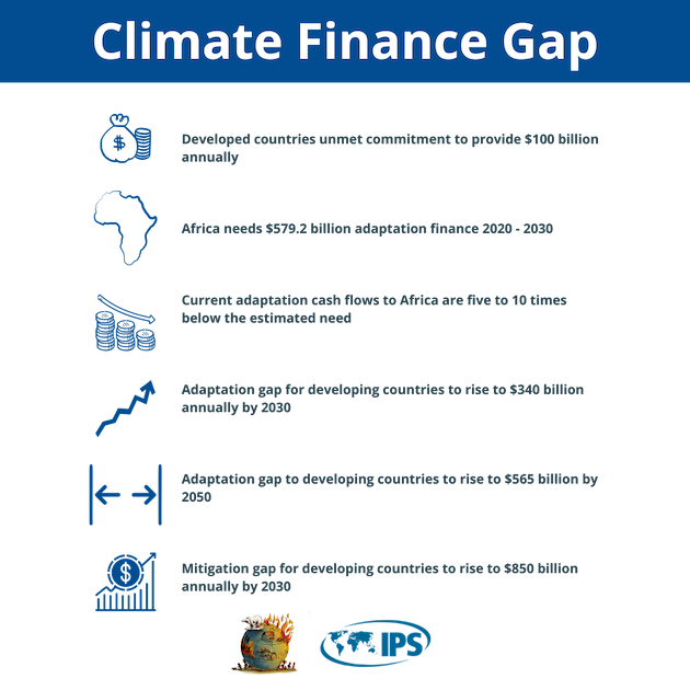 Climate finance gap. Graphic: Joyce Chimbi &amp; Cecilia Russell