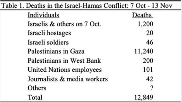 Deaths in the Israel-Hamas Conflict — Global Issues