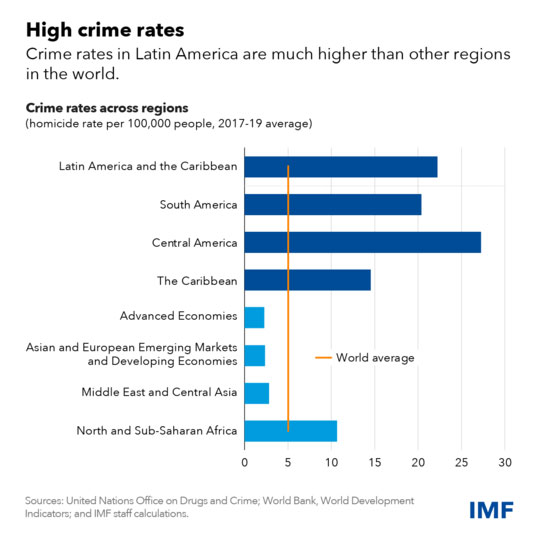 Latin America Can Boost Economic Growth By Reducing Crime Global Issues