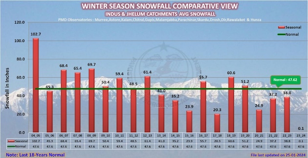 Winter season snowfalls over the past 18 years. Credit: Pakistan Meteorological Department