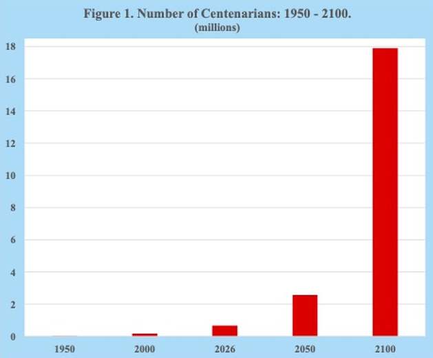 Rise of centenarians worldwide from 1950 to 2100, with projections showing sharp growth in global centenarian population