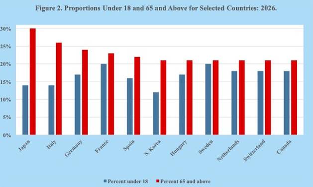 Demographic ageing is reshaping societies worldwide, requiring balanced policies that support economic sustainability and intergenerational equity