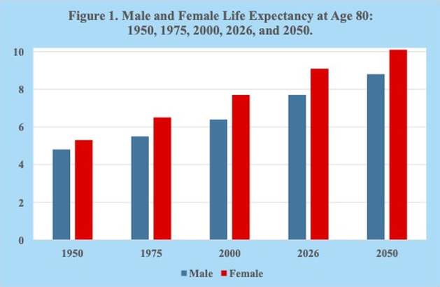 Male and Female life expectancy at age 80: 1950, 1975, 2000, 2026 and 2050