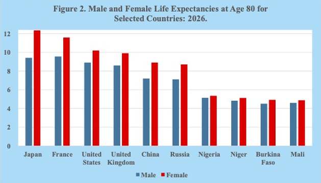 Male and Female life expectancies at age 80 for selected countries: 2026