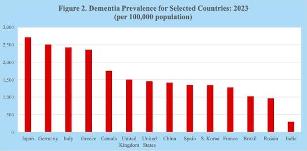 Bar chart comparing dementia prevalence in 13 countries in 2023, per 100,000 people. Japan has the highest rate at approximately 2,700, followed by Germany, Italy and Greece. India has the lowest at approximately 300. - The global burden of dementia is growing as populations age, straining health systems and families and demanding stronger prevention and care policies.