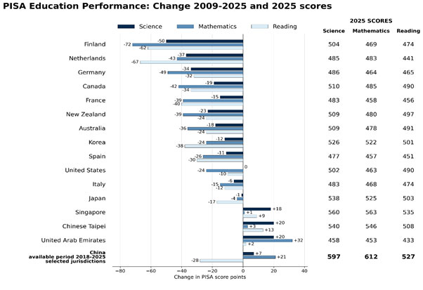 Austerity and Privatization Weakened OECD Education Systems